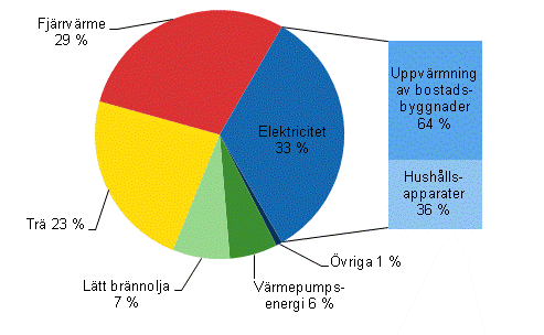 Figurbilaga 1. Energif�rbrukning inom boende efter energik�lla 2012