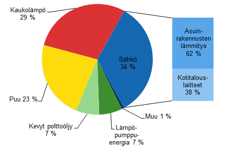 Liitekuvio 1. Asumisen energiankulutus energialähteittäin vuonna 2013