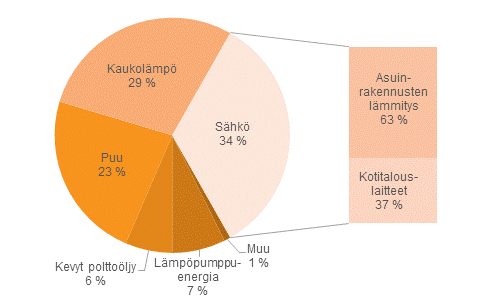 Asumisen energiankulutus energialähteittäin vuonna 2014