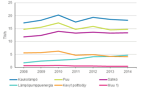 Asuinrakennusten l�mmityksen energial�hteet 2008-2014