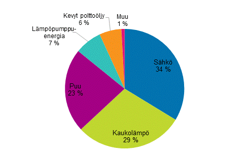 Liitekuvio 1. Asumisen energiankulutus energialähteittäin vuonna 2015