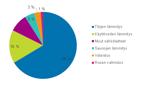 Liitekuvio 2. Asumisen energiankulutus käyttökohteittain vuonna 2015 (Kuviota korjattu 8.12.2016)