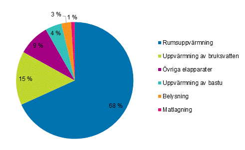 Figurbilaga 2. Energif�rbrukning inom boende efter anv�ndnings�ndam�l 2016 (Korrigering 1.2.2018)