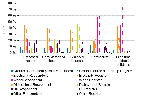 Figure 5. Main heat source for heating according to survey responses and register by type of detached and semi-detached house &ndash; unit-level comparison