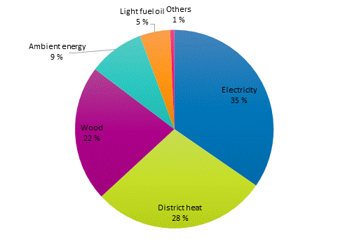 Appendix figure 1. Energy consumption in households by energy source in 2018. The figure was corrected&nbsp; on 18 June 2020.