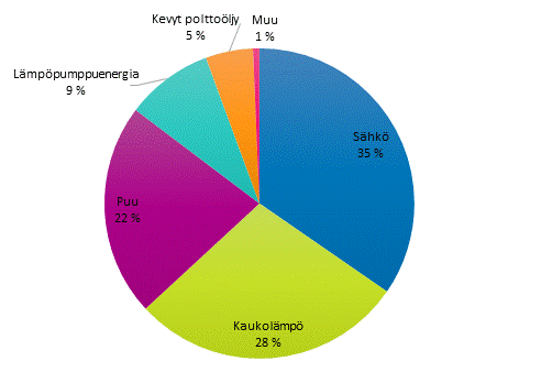 Liitekuvio 1. Asumisen energiankulutus energialähteittäin vuonna 2018. Kuviota korjattu 18.6.2020.