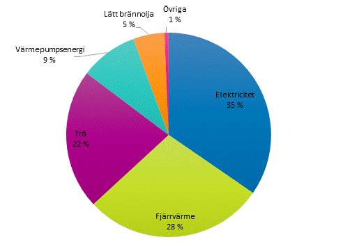 Figurbilaga 1. Energif�rbrukning inom boende efter energik�lla 2018. Figuren har korrigerats 18.6.2020.