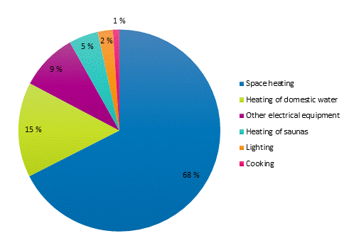 Appendix figure 2. Energy consumption in households by use in 2018. The figure was corrected&nbsp; on 18 June 2020.