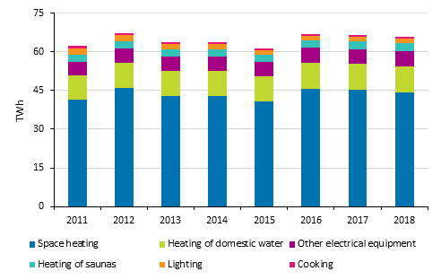 Energy consumption in households 2011-2018. The figure was corrected&nbsp; on 18 June 2020.