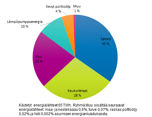 Liitekuvio 1. Asumisen energiankulutus energialähteittäin vuonna 2019