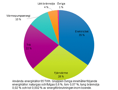 Figurbilaga 1. Energif�rbrukning inom boende efter energik�lla 2019