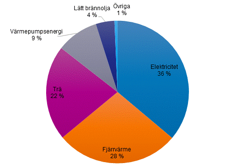 Figurbilaga 1. Energif�rbrukning inom boende efter energik�lla 2020
