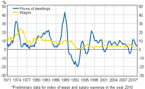 Figure 3. Year-on-year changes in prices of dwellings and in wages and salaries