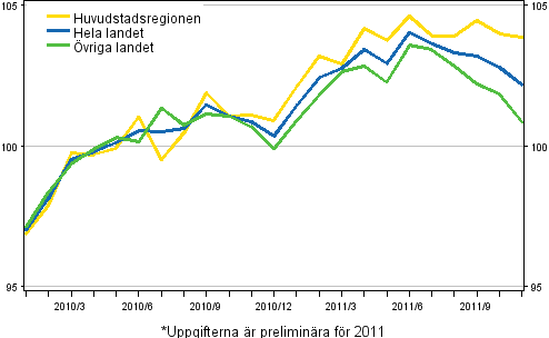 Utvecklingen av priserna p� gamla bost�der per m�nad, index 2010=100