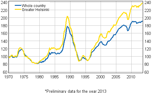 Appendix figure 5. Real Price Index of dwellings in old blocks of flats 1970=100*