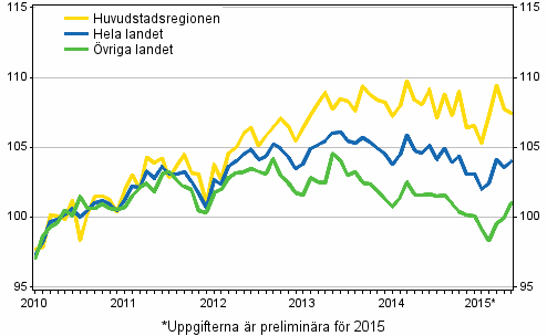 Utvecklingen av priserna på gamla aktiebostäder per månad, index 2010=100