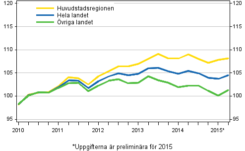 Utvecklingen av priserna p� gamla aktiebost�der kvartalvis, index 2010=100
