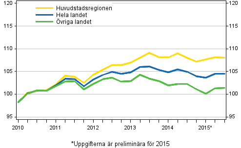 Utvecklingen av priserna p� gamla aktiebost�der, index 2010=100