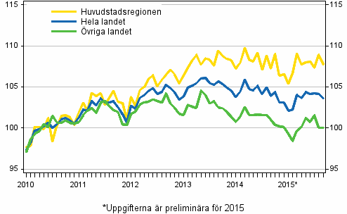 Utvecklingen av priserna p� gamla aktiebost�der per m�nad, index 2010=100