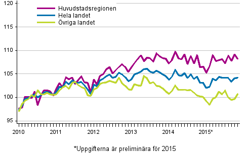 Utvecklingen av priserna p� gamla aktiebost�der per m�nad, index 2010=100