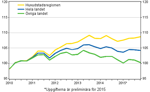 Utvecklingen av priserna på gamla aktiebostäder, index 2010=100