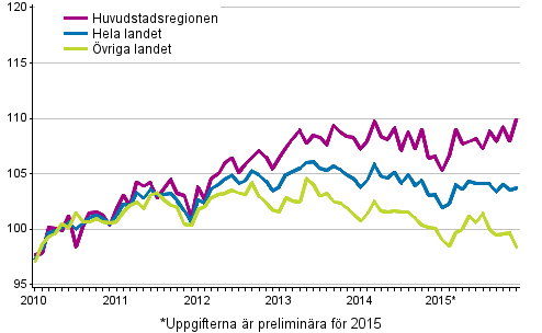 Utvecklingen av priserna på gamla aktiebostäder per månad, index 2010=100