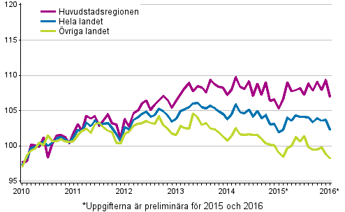Utvecklingen av priserna p� gamla aktiebost�der per m�nad, index 2010=100