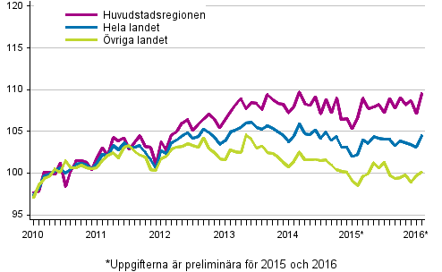 Utvecklingen av priserna p� gamla aktiebost�der per m�nad, index 2010=100