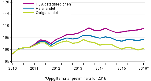 Utvecklingen av priserna p� gamla aktiebost�der kvartalvis, index 2010=100