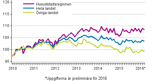 Utvecklingen av priserna p� gamla aktiebost�der per m�nad, index 2010=100