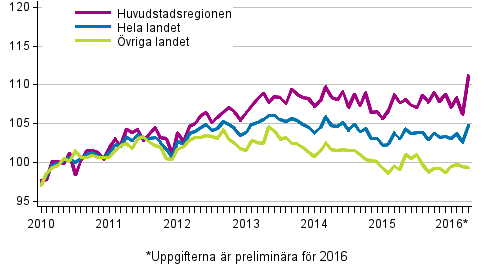 Utvecklingen av priserna p� gamla aktiebost�der per m�nad, index 2010=100