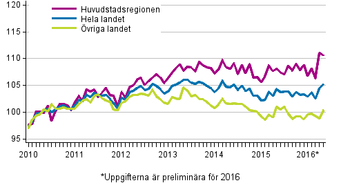 Utvecklingen av priserna på gamla aktiebostäder per månad, index 2010=100
