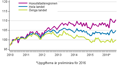 Utvecklingen av priserna p� gamla aktiebost�der per m�nad, index 2010=100