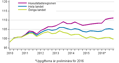 Utvecklingen av priserna p� gamla aktiebost�der kvartalvis, index 2010=100