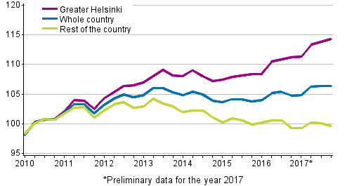Development of prices of old dwellings in housing companies quarterly, index 2010=100