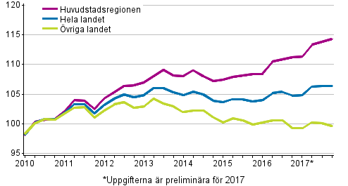 Utvecklingen av priserna p� gamla aktiebost�der kvartalvis, index 2010=100
