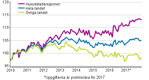 Utvecklingen av priserna p� gamla aktiebost�der per m�nad, index 2010=100