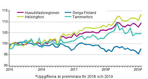 Utvecklingen av priserna på gamla aktiebostäder per månad, index 2015=100