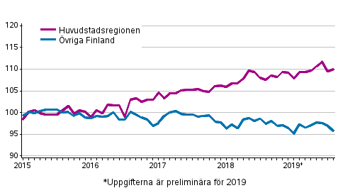 Utvecklingen av priserna på gamla aktiebostäder per månad, index 2015=100