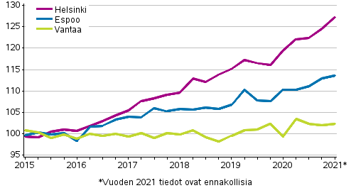 Liitekuvio 3. Vanhojen kerrostaloasuntojen hintojen kehitys pääkaupunkiseudulla, indeksi 2015=100