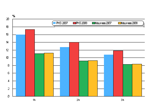 Keskimääräiset neliövuokrat (€/m2/kk) huoneluvun mukaan vuosina 2007–2007 pääkaupunkiseudulla (PKS) ja muualla maassa, vapaarahoitteisten vuokra-asuntojen uudet vuokrasuhteet