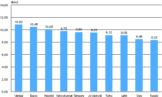2. Aravavuokra-asuntojen keskim��r�iset vuokratasot paikkakunnittain, 4. nelj�nnes 2009