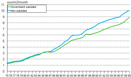 Figure 1. Development of average rents per square metre (&euro;/m2/month) in the whole country 1975&ndash;2009