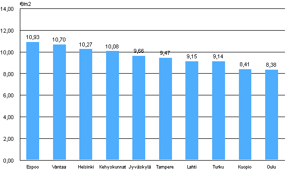 2. Aravavuokra-asuntojen keskim��r�iset vuokratasot paikkakunnittain, 1. nelj�nnes 2010