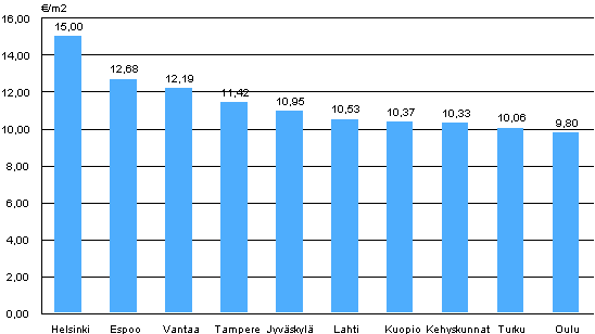 Liitekuvio 1. Vapaarahoitteisten vuokra-asuntojen keskim��r�iset vuokratasot, 2. nelj�nnes 2010