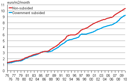 Development of average rents per square metre (&euro;/m�/month) in the whole country 1975&ndash;2010