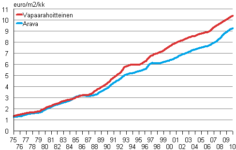 Keskim��r�isten neli�vuokrien (&euro;/m�/kk) kehitys koko maassa vuosina 1975&ndash;2010
