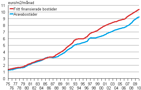 Utvecklingen av hyror (&euro;/m�/m�nad) i hela landet under �ren 1975&ndash;2010