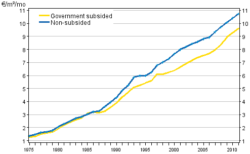 Development of average rents per square metre (&euro;/m�/month) in the whole country 1975&ndash;2011