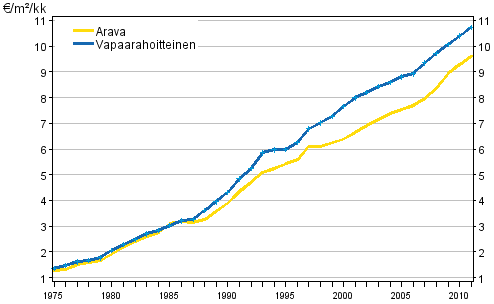 Keskim��r�isten neli�vuokrien (&euro;/m�/kk) kehitys koko maassa vuosina 1975&ndash;2011